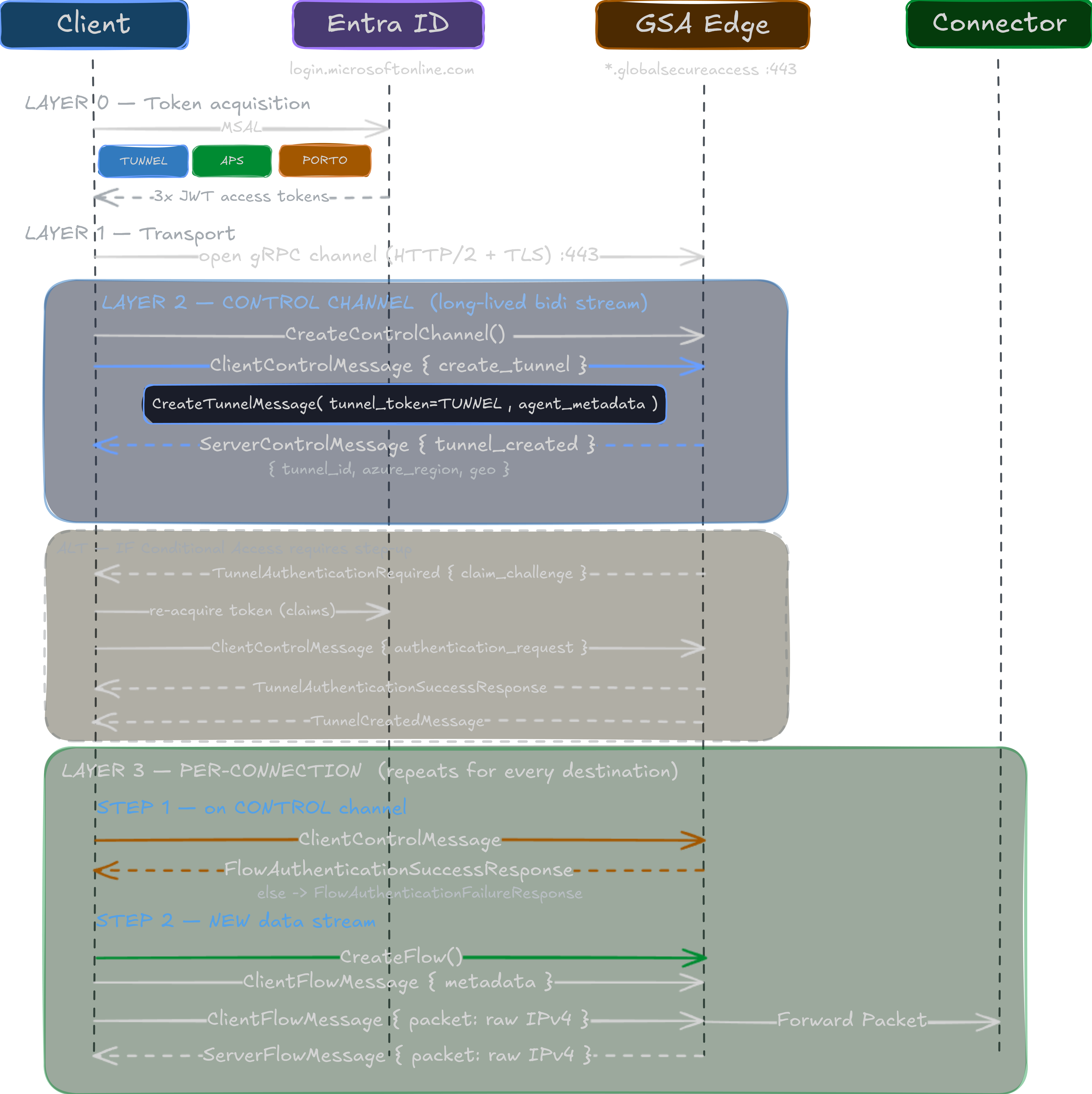GSA tunnel authentication as a four-layer sequence diagram. Layer 0: token acquisition via MSAL producing three JWTs. Layer 1: transport, open a gRPC HTTP/2+TLS channel on :443. Layer 2: control channel, CreateControlChannel then CreateTunnelMessage{tunnel_token, agent_metadata}, answered by tunnel_created{tunnel_id, azure_region, geo}. Alt: step-up via claim_challenge then authentication_request type 11. Layer 3: per-connection, flow auth, then a CreateFlow data stream carrying raw IPv4 packets to the connector.