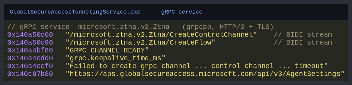 gRPC service strings in the GSA tunneling service: the two bidirectional-streaming method paths /microsoft.ztna.v2.Ztna/CreateControlChannel and /CreateFlow, gRPC channel and keepalive strings, the control-channel timeout error, and the AgentSettings edge endpoint, each with its address.