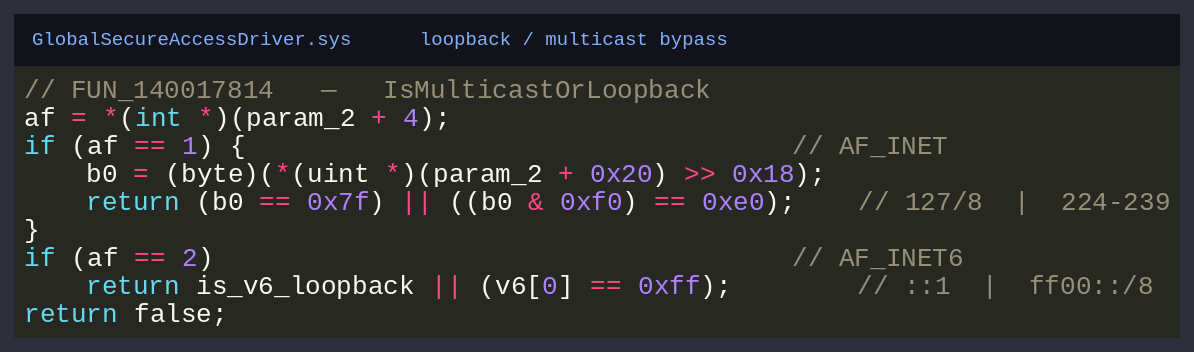Decompiler output of FUN_140017814: address-family check, IPv4 first-octet test for 0x7f (127/8 loopback) and (octet and 0xf0)==0xe0 (224-239 multicast), and the IPv6 ::1 / ff00::/8 test.