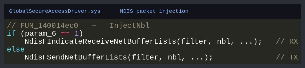 Decompiler output of FUN_140014ec0: when the direction flag is 1 the packet is injected inbound via NdisFIndicateReceiveNetBufferLists (RX), otherwise outbound via NdisFSendNetBufferLists (TX).