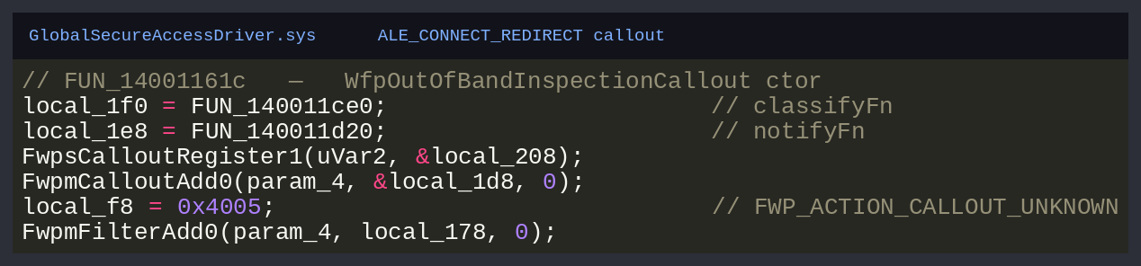 Decompiler output of the GSA WFP callout constructor FUN_14001161c, showing the classifyFn and notifyFn pointers, FwpsCalloutRegister1, FwpmCalloutAdd0, the FWP_ACTION_CALLOUT_UNKNOWN (0x4005) filter action, and FwpmFilterAdd0.