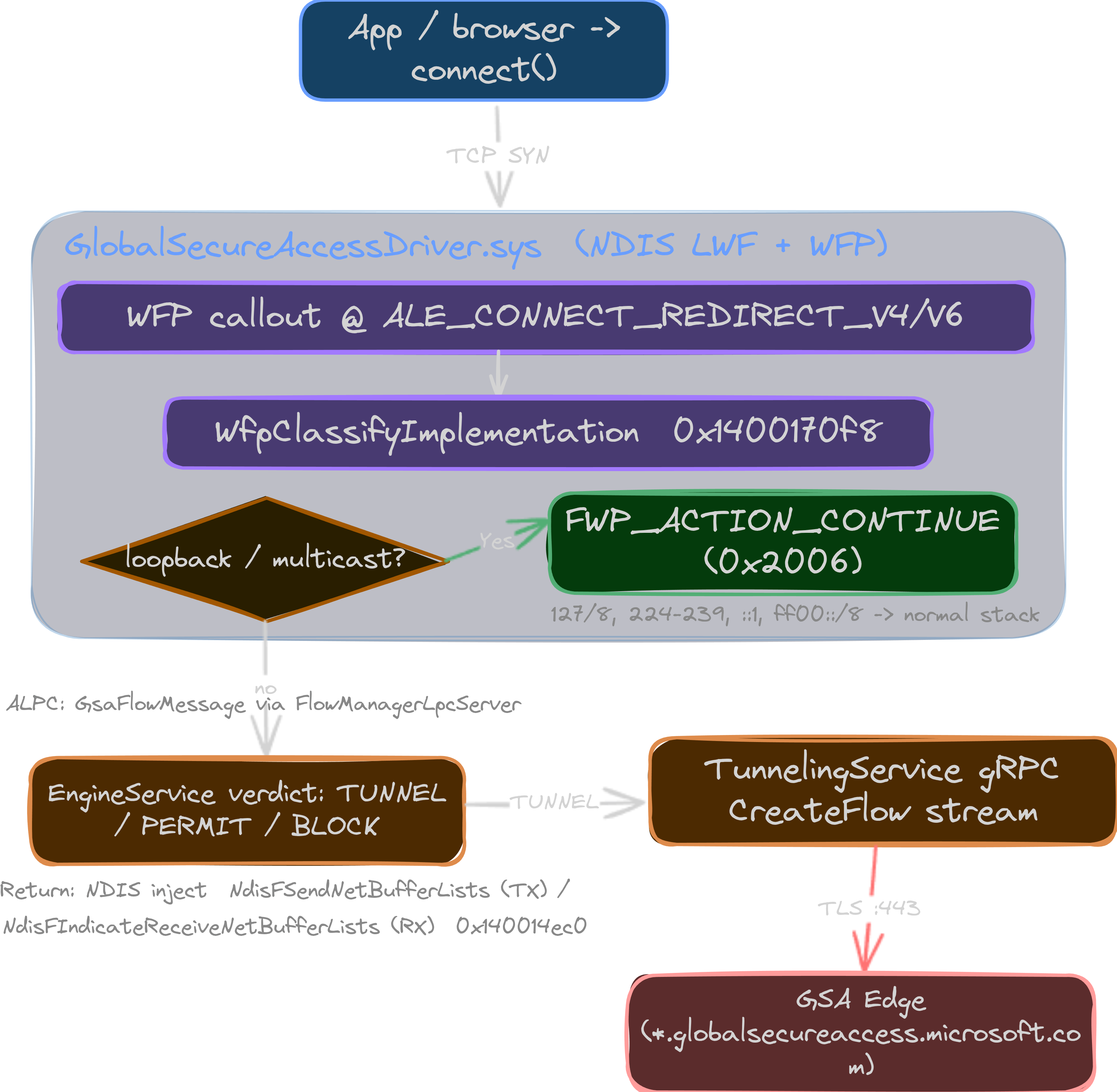 Outbound data path inside the GSA Windows client: an application's connect() triggers the WFP ALE_CONNECT_REDIRECT callout, which runs WfpClassifyImplementation; loopback and multicast are short-circuited with FWP_ACTION_CONTINUE; everything else is classified, sent as a GsaFlowMessage over ALPC to the EngineService for a TUNNEL/PERMIT/BLOCK verdict, and tunneled flows are handed to the TunnelingService gRPC CreateFlow stream out to the GSA edge, with the NDIS inject path returning packets to the stack.