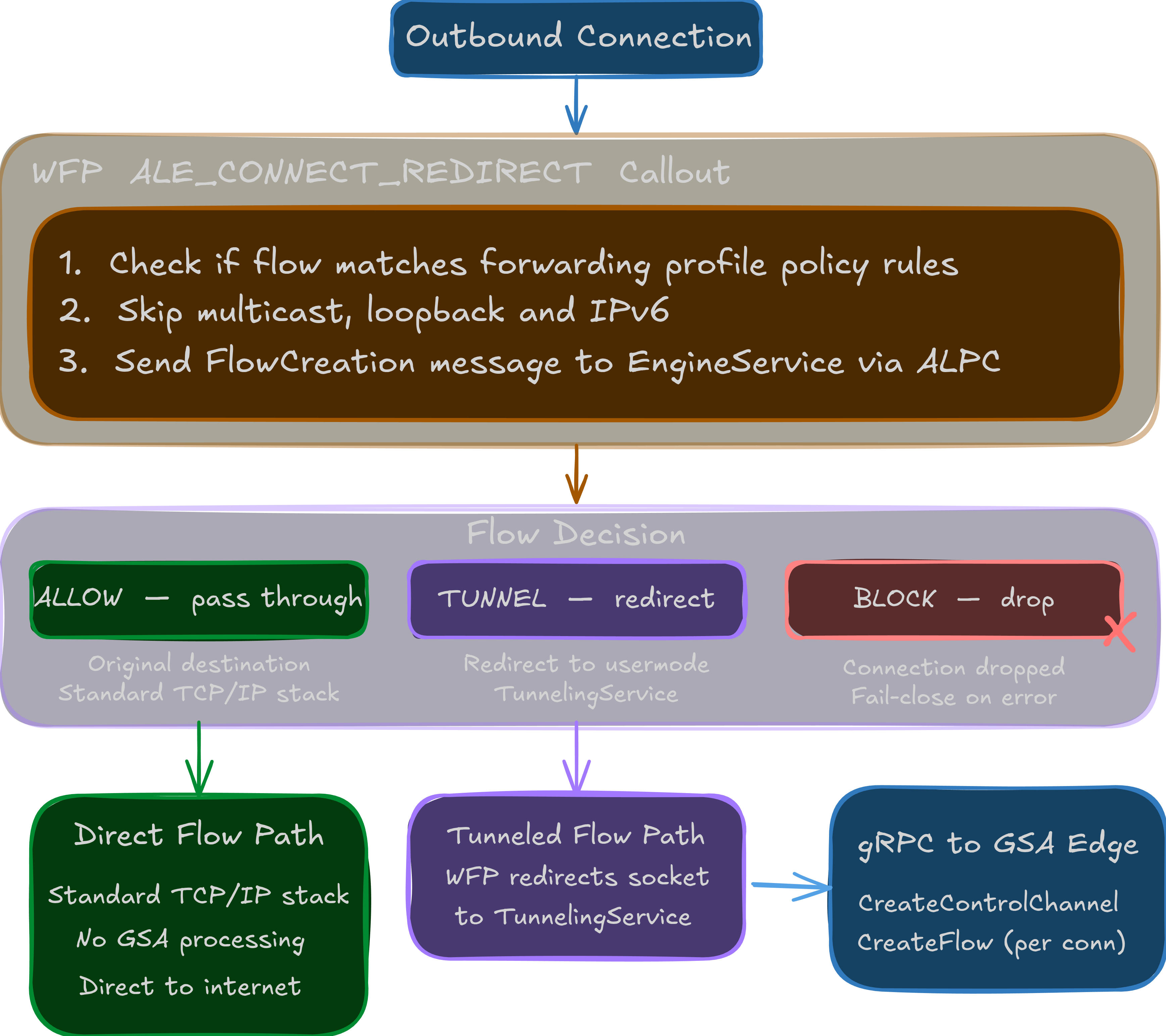 Outbound connection flow